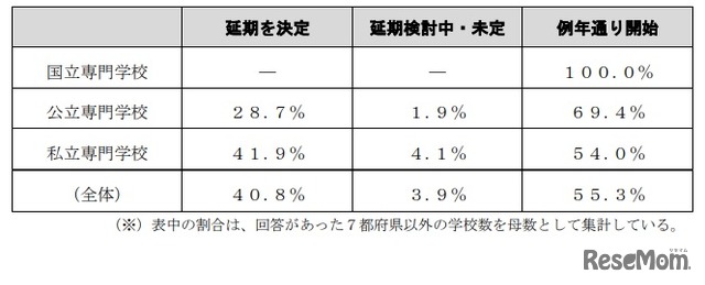 新型コロナ対策 大学約9割 専門学校約6割が授業開始を延期 7枚目の写真 画像 リセマム