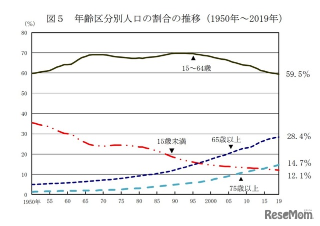 年齢区分別人口の割合の推移（1950年～2019年）