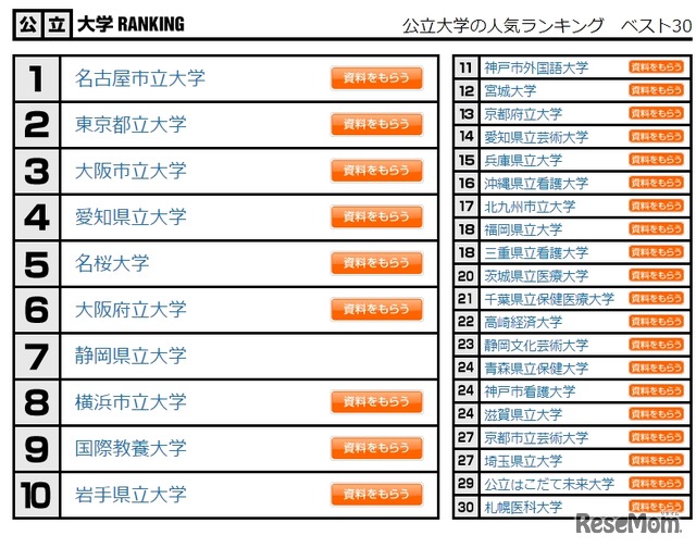 公立大学の人気ランキング