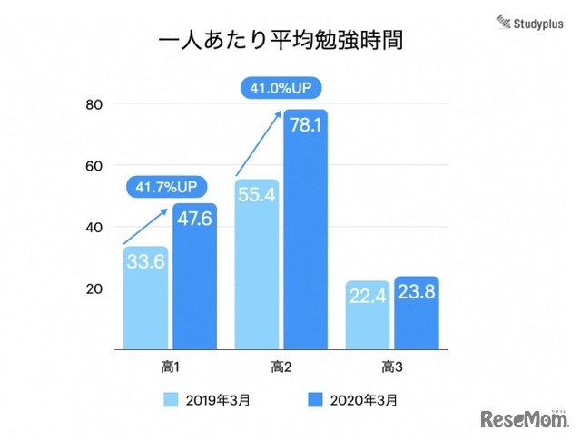 1人あたり平均勉強時間