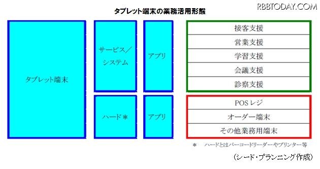 タブレット端末の業務活用形態