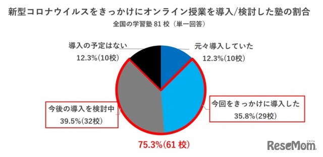 オンライン授業の導入・検討の割合