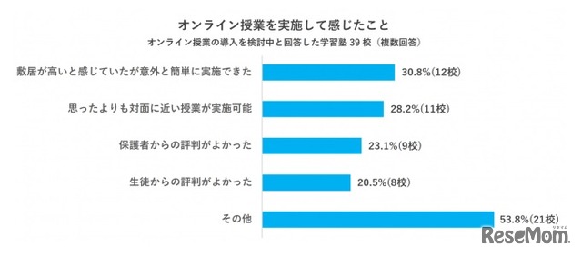 オンライン授業を実施して感じたこと