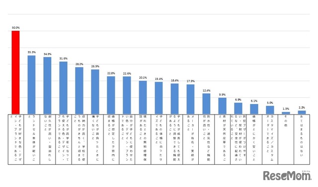 親がランドセル購入の際に重視したこと