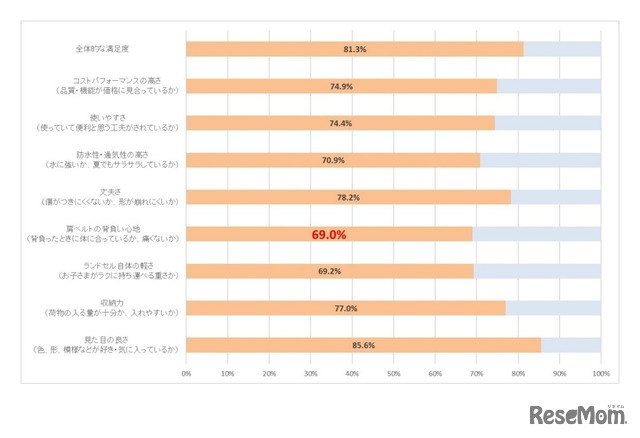 親のランドセルへの満足度（とても満足している、やや満足していると答えた人の割合）