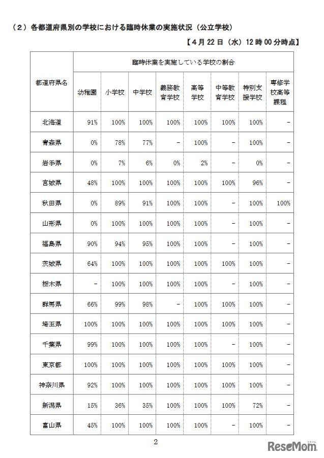 都道府県別の学校における臨時休業の実施状況（公立学校、4月22日時点）