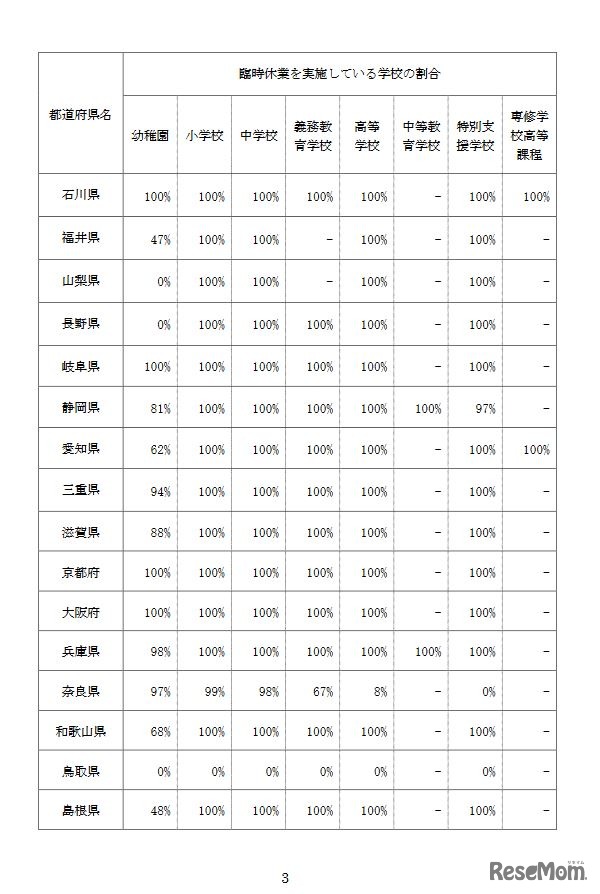 都道府県別の学校における臨時休業の実施状況（公立学校、4月22日時点）