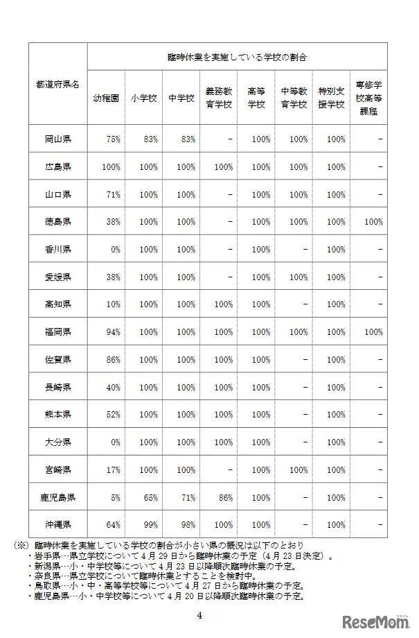 都道府県別の学校における臨時休業の実施状況（公立学校、4月22日時点）