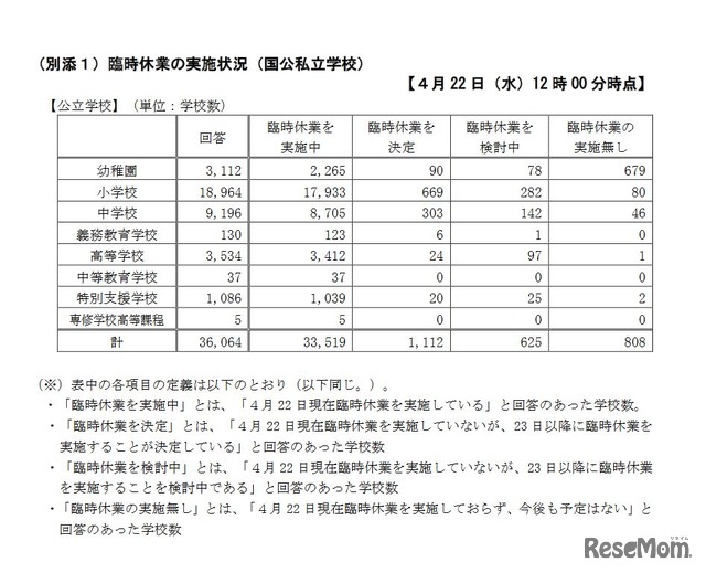 臨時休業の実施状況（公立学校、4月22日時点）