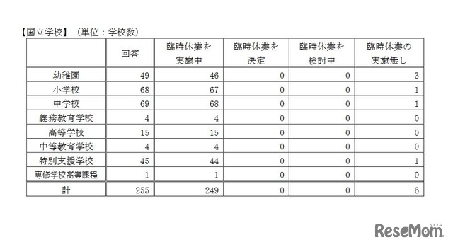 臨時休業の実施状況（国立学校、4月22日時点）