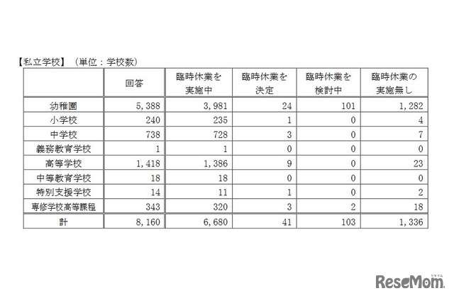 臨時休業の実施状況（私立学校、4月22日時点）