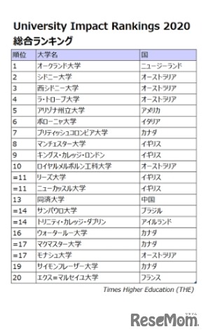 THE大学インパクトランキング2020