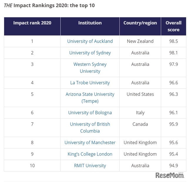 THE Impact Rankings 2020: the top 10