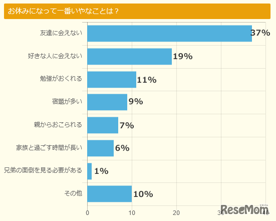 休校になって、一番いやなことは？