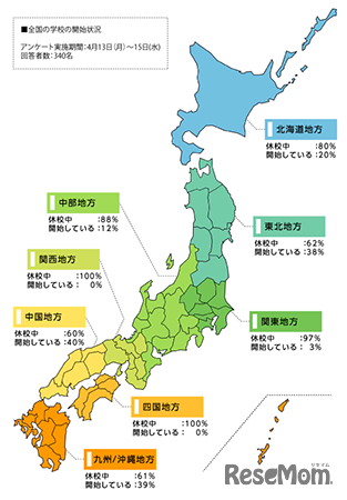 学校の開始状況