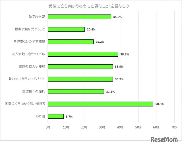 受検に立ち向かうために必要なこと・もの（公立中高一貫校受検編）