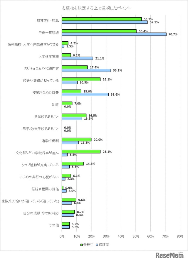 中学受験 公立中高一貫校の受検生の半数以上が習い事 クラブと両立 10枚目の写真 画像 リセマム