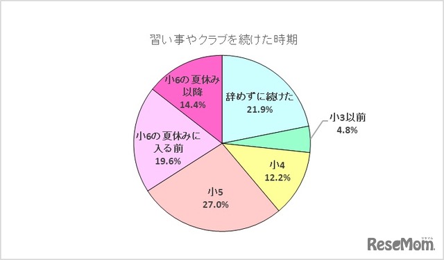 習い事やクラブを続けた時期（私立・国立中学受験編）