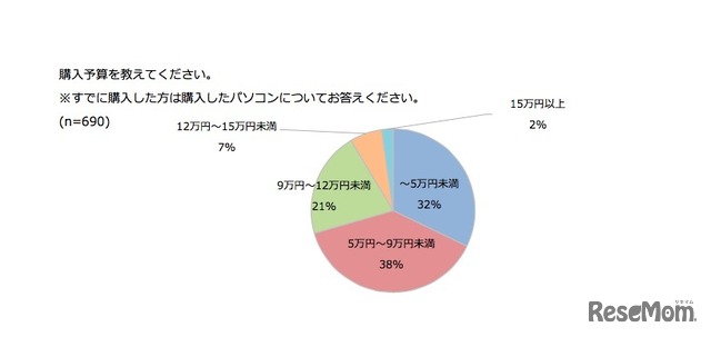 購入予算（すでに購入した場合は購入したパソコンについて回答）