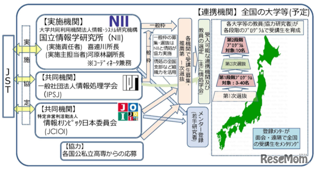 「情報科学の達人」プログラム実施概要