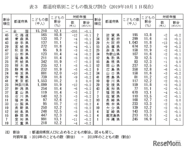 都道府県別子どもの数および割合（2019年10月1日現在）