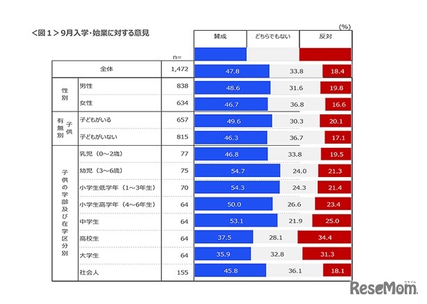 「9月入学・始業」に対するクイック調査