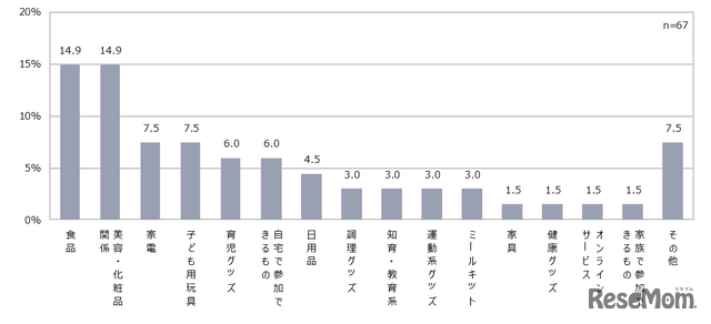 どのようなサービス・商品の体験だったら参加したいか