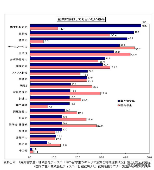 企業に評価してもらいたい強み