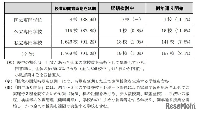 専門学校の授業開始に際しての対応状況について