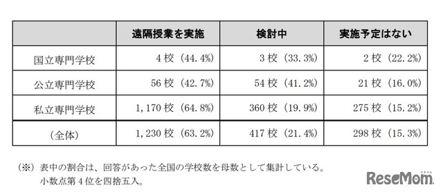 専門学校の遠隔授業の活用に関する検討状況について