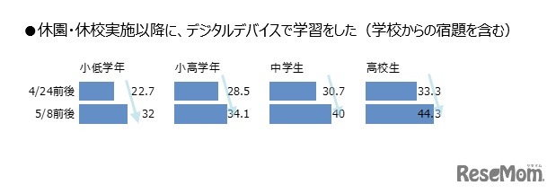 休園・休校実施以降にデジタルデバイスで学習した（学校からの宿題を含む）