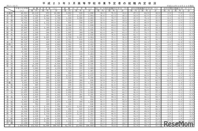 都道府県別　23年3月高等学校卒業予定者の就職内定状況（10月31日現在）
