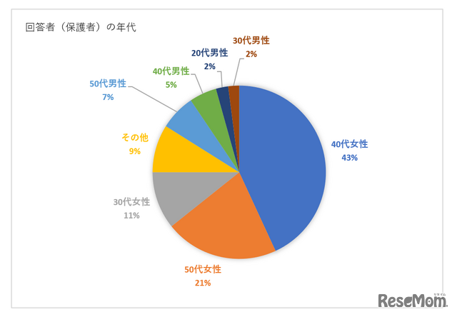 緊急調査 保護者の5割が毎日pcを利用 育児 家事 仕事の課題を賢く解決 Microsoft 365 Personal の魅力 2枚目の写真 画像 リセマム
