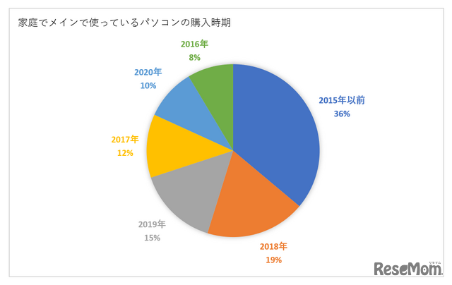 家庭でのパソコン利用に関する調査（実施期間：2020年4月20日～2020年5月18日／リセマム）