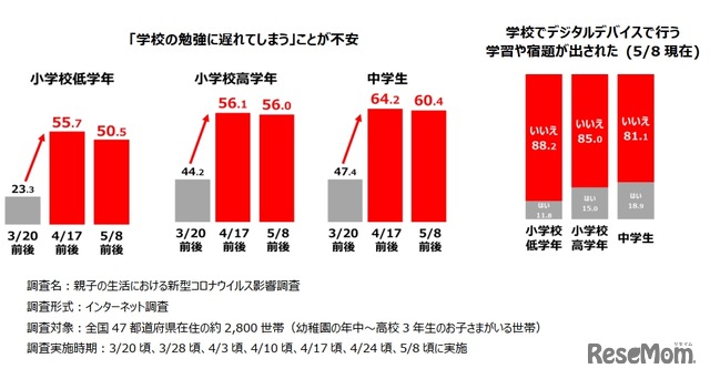 親子の生活における新型コロナウイルス影響調査