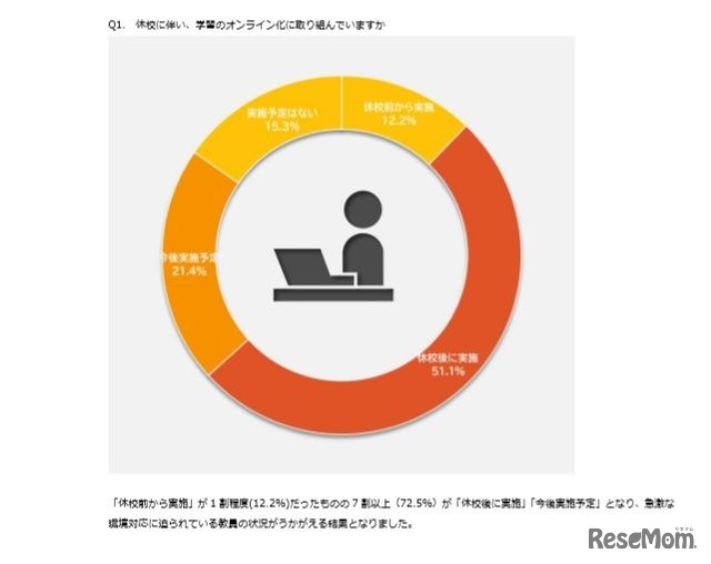 休校に伴い、学習のオンライン化に取り組んでいるか