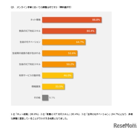 オンライン学習の課題