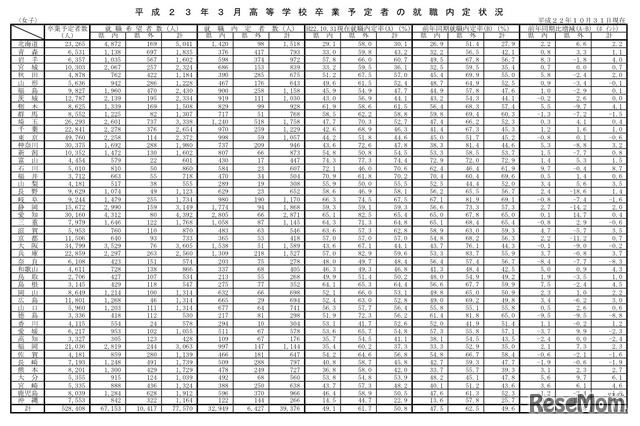 女子都道府県別　23年高等学校卒業予定者の就職内定状況（10月31日現在）