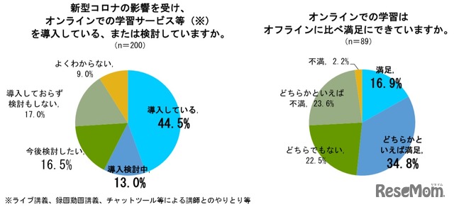 新型コロナの影響を受け、オンラインでの学習サービスなどを導入している、または検討しているか／オンラインでの学習はオフラインに比べ満足にできているか