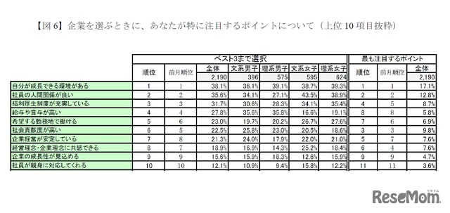 企業を選ぶときに特に注目するポイント