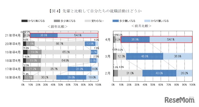 先輩と比較して自分たちの就職活動はどうか