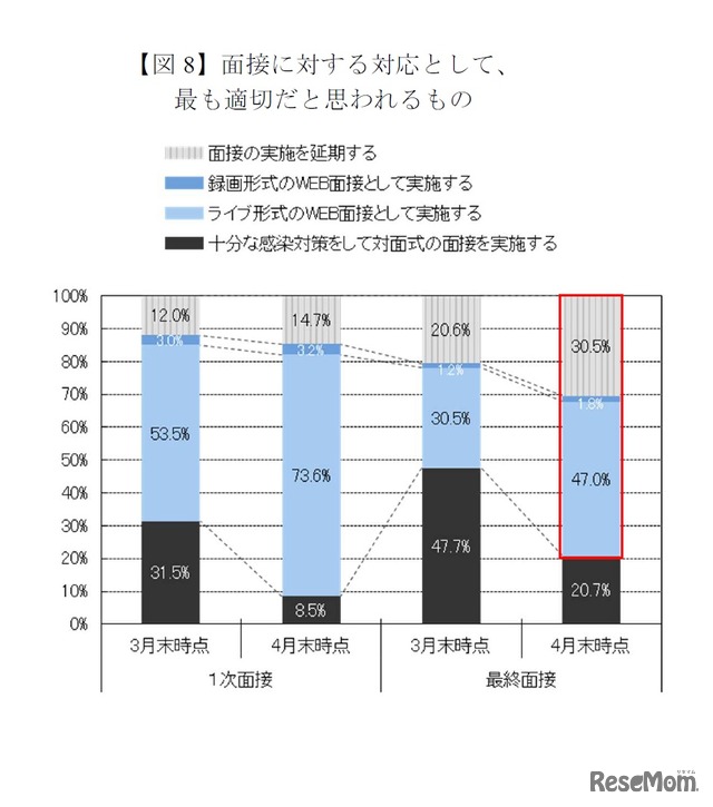 面接に対する対応としてもっとも適切だと思われるもの