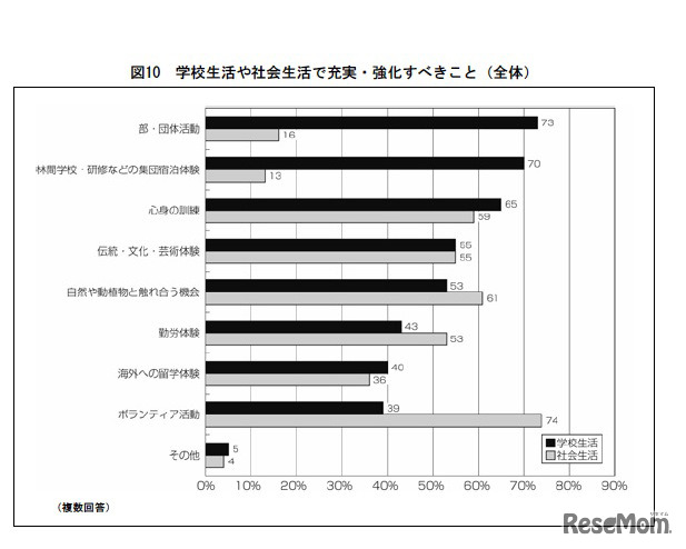 学校生活や社会生活で充実・強化すべきこと（全体）