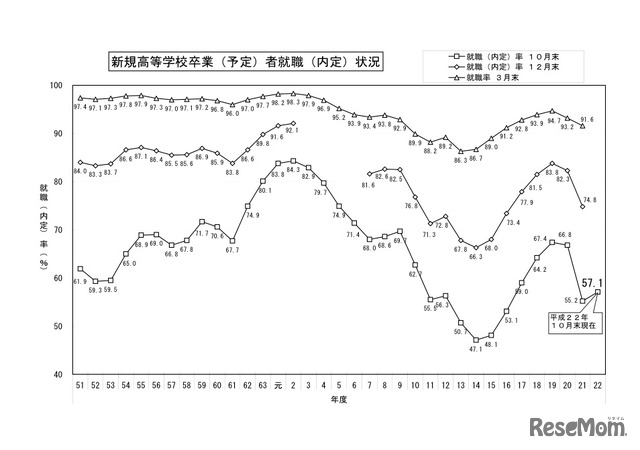 新規高等学校卒業（予定）者就職（内定）状況の推移