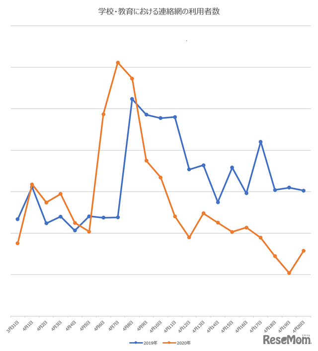 「緊急事態宣言」発令前後における連絡網の利用者数（学校・教育）