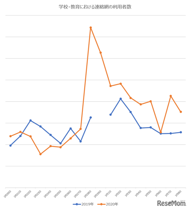 2月27日の臨時休校の要請後における連絡網の利用者数（学校・教育）※2019年は2月29日が存在しないため数値カウントなし