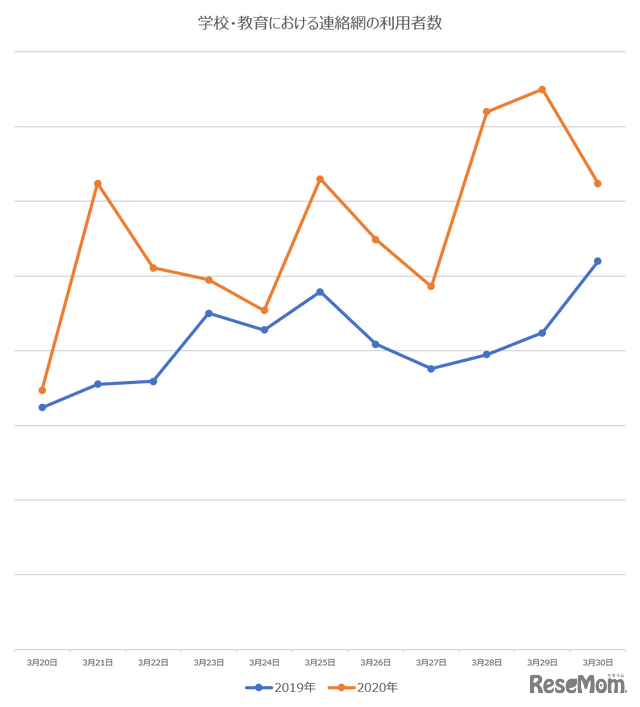 休校をめぐる一連の発表とその後（3月3連休～3月末）における連絡網の利用者数（学校・教育）