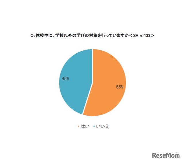 休校中に、学校以外の学びの対策を行っているか