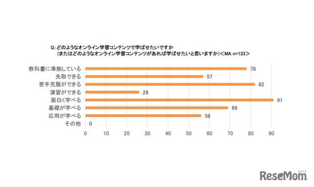 どのようなオンライン学習コンテンツで学ばせたいか（またはどのようなオンライン学習コンテンツがあれば学ばせたいと思うか）