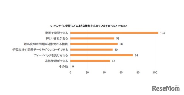 オンライン学習にどのような機能を求めているか